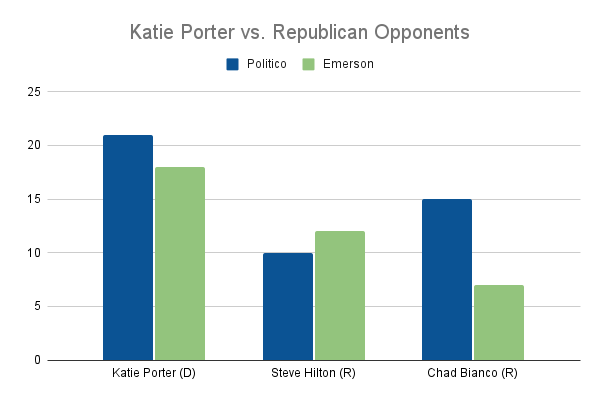 Katie Porter vs. Republican Opponents