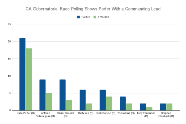 CA Gubenatorial Race Polling Shows Porter With a Commanding Lead